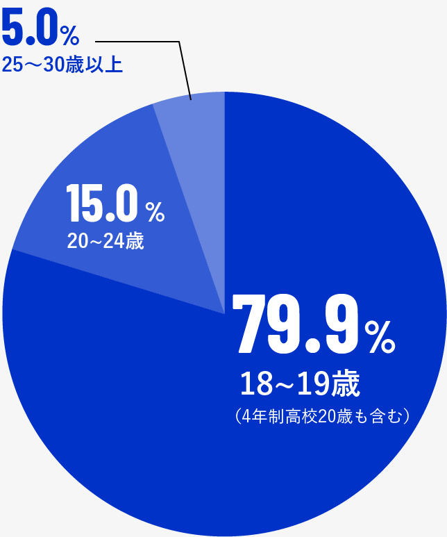 再進学者の年齢分布